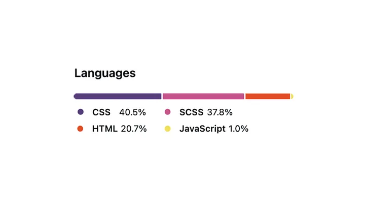 How to Make the Software Languages Used in Projects Uploaded to GitHub Appear as Desired