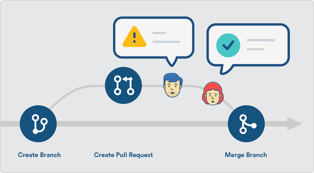 What is a Pull Request? How to Make One? | GitHub